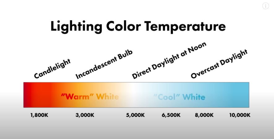 The Lighting Color Temperature spectrum.