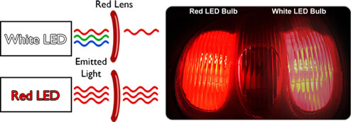 This infographic illustrates the process by which LED bulbs emit light using a red lens.